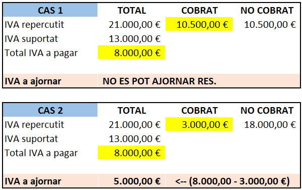 ajornar l'IVA