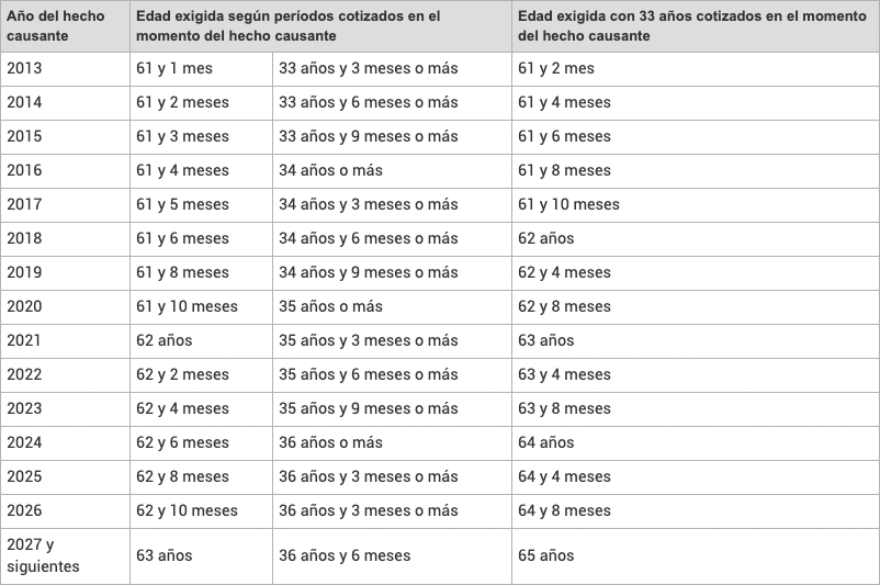 Jubilació parcial. Quadre