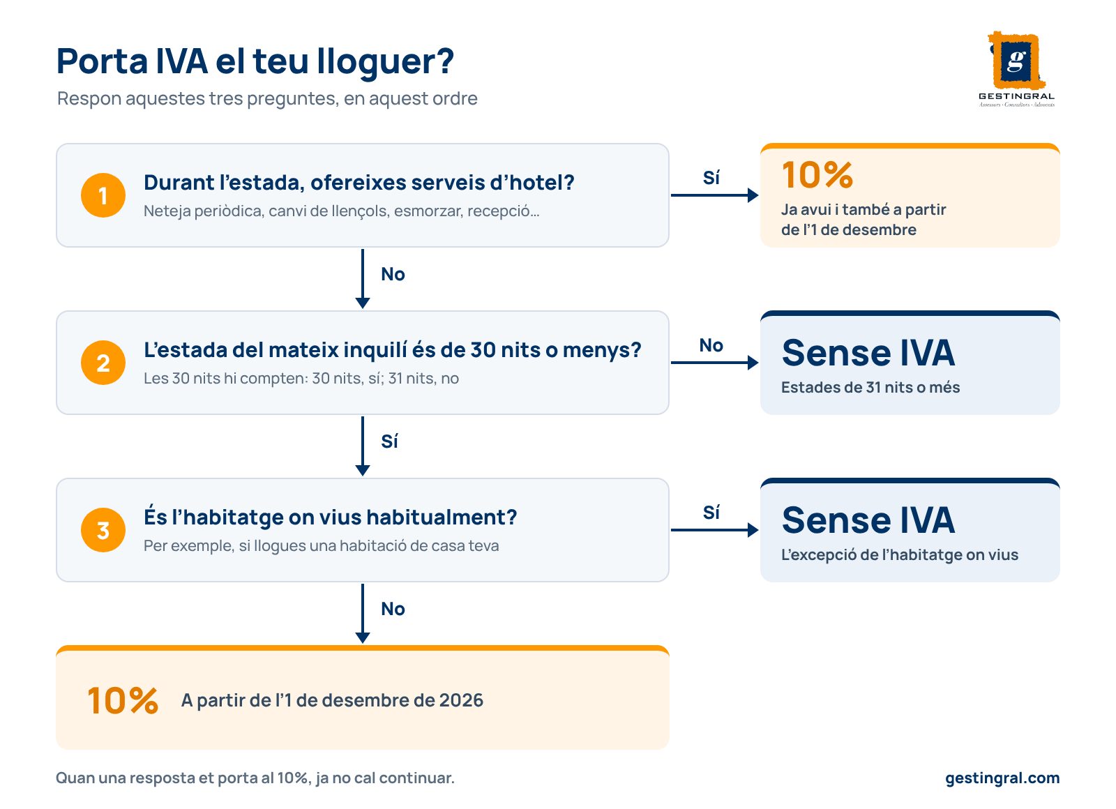Esquema de tres preguntes per saber si un lloguer de 30 nits o menys porta IVA del 10%