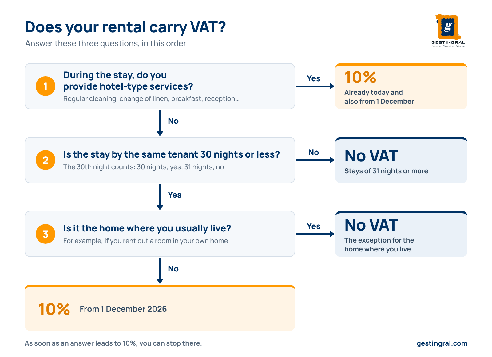 Three-question flowchart to check whether a rental of 30 nights or less carries 10% VAT